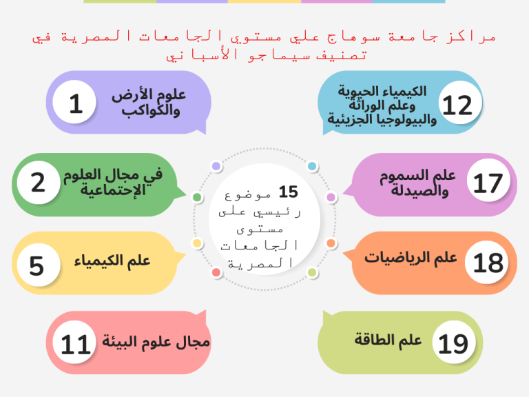 انفوجرافيك … مراكز جامعة سوهاج علي مستوي الجامعات المصرية بتصنيف سيماجو الاسباني