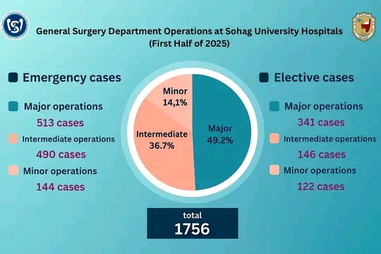 1756 عملية جراحية بقسم الجراحة العامة وجراحة الأورام والمناظير بمستشفيات سوهاج الجامعية خلال النصف الأول من العام الجاري