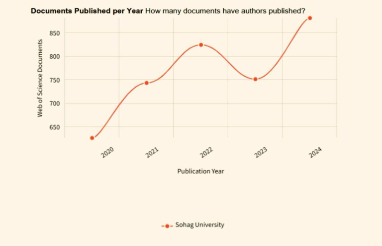 قفزة بحثية تاريخية لجامعة سوهاج ٨٨٠ ورقة منشورة في Web of Science بعام ٢٠٢٤.