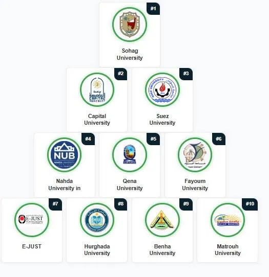 *قفزة من 83% إلى 98%…جامعة سوهاج تتصدر الجامعات المصرية فى كفاءة بيانات الأجهزة العلمية*